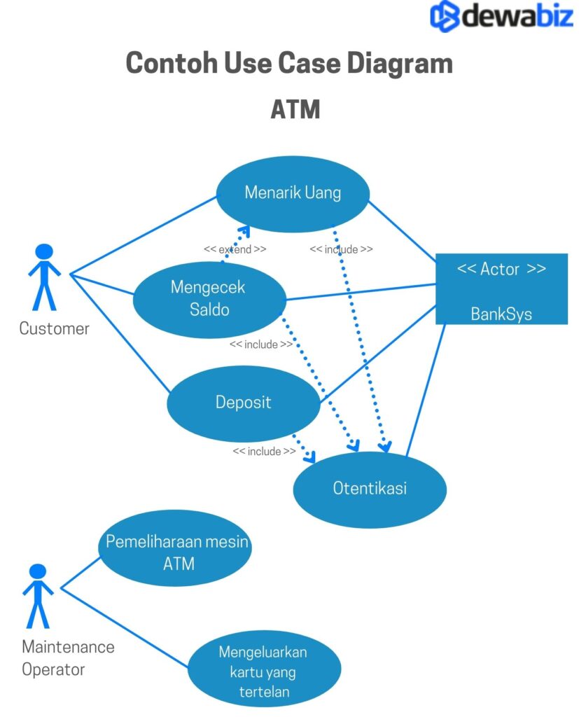 Contoh Use Case Diagram